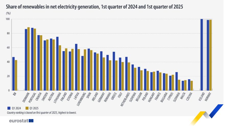 Megújuló energiaforrások aráya az EU-ban